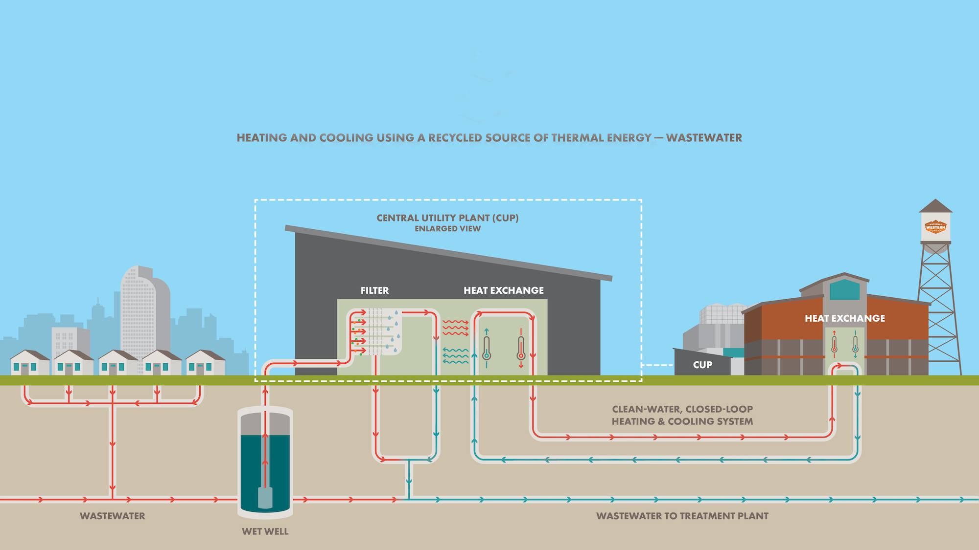 Illustrated diagram of the district energy system with red and blue arrows to represent the recycling of thermal energy.