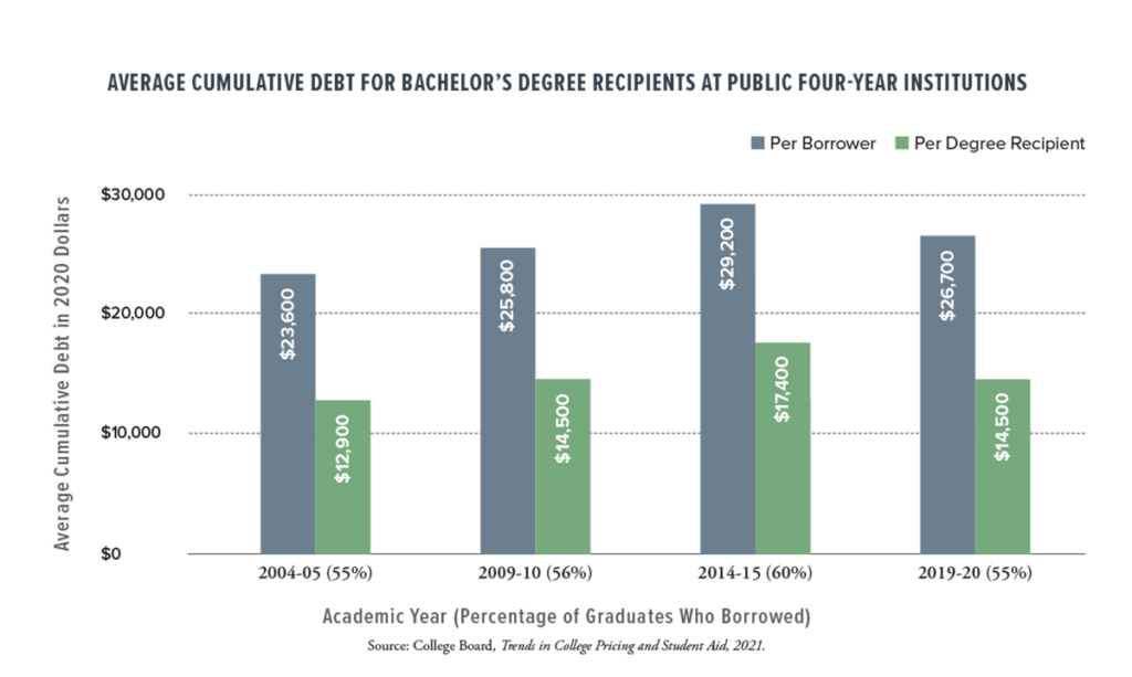 Bar graph showing the average cumulative debt for bachelor's degree recipients at public four-year institutions.