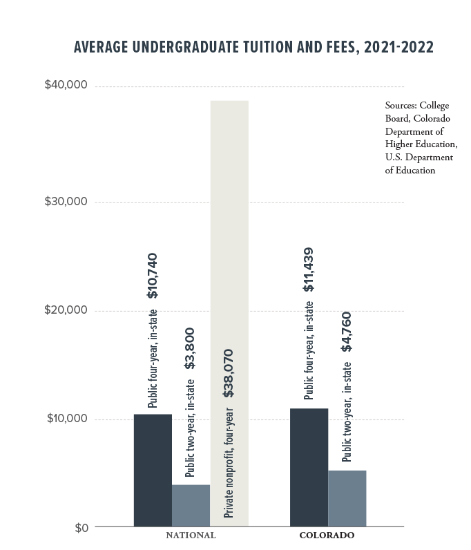 Bar chart that shows the average undergraduate tuition and fees for 2021-22