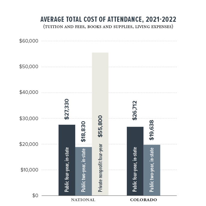Bar chart that shows the average total cost of attendance for 2021-22